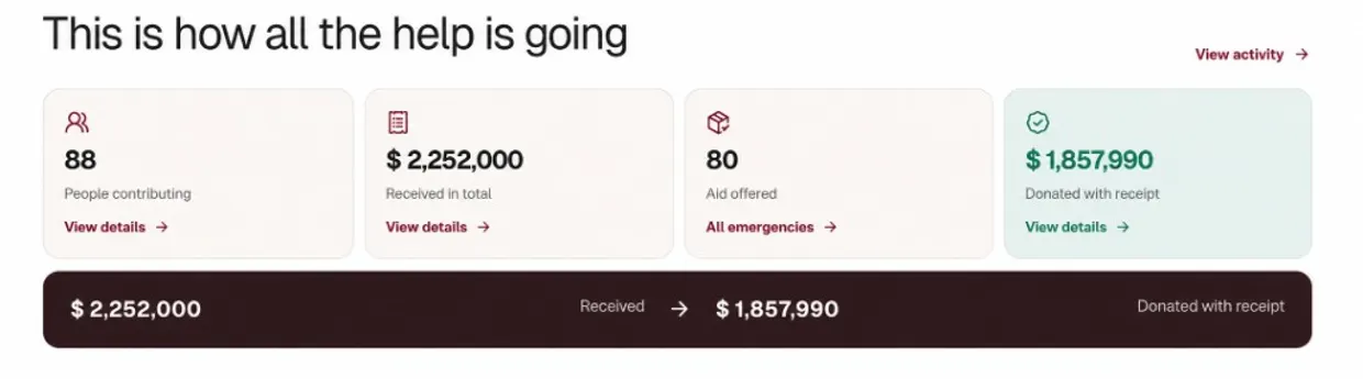 Ayuda Directa progress band: the total received beside the total donated with evidence