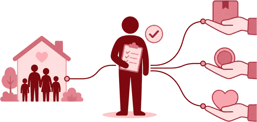 Illustration: a coordinator holding a checklist beside a verification badge, standing between a house with a family on the left and hands offering a package, a coin and a heart on the right
